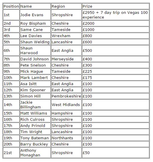 The Nuts Poker League