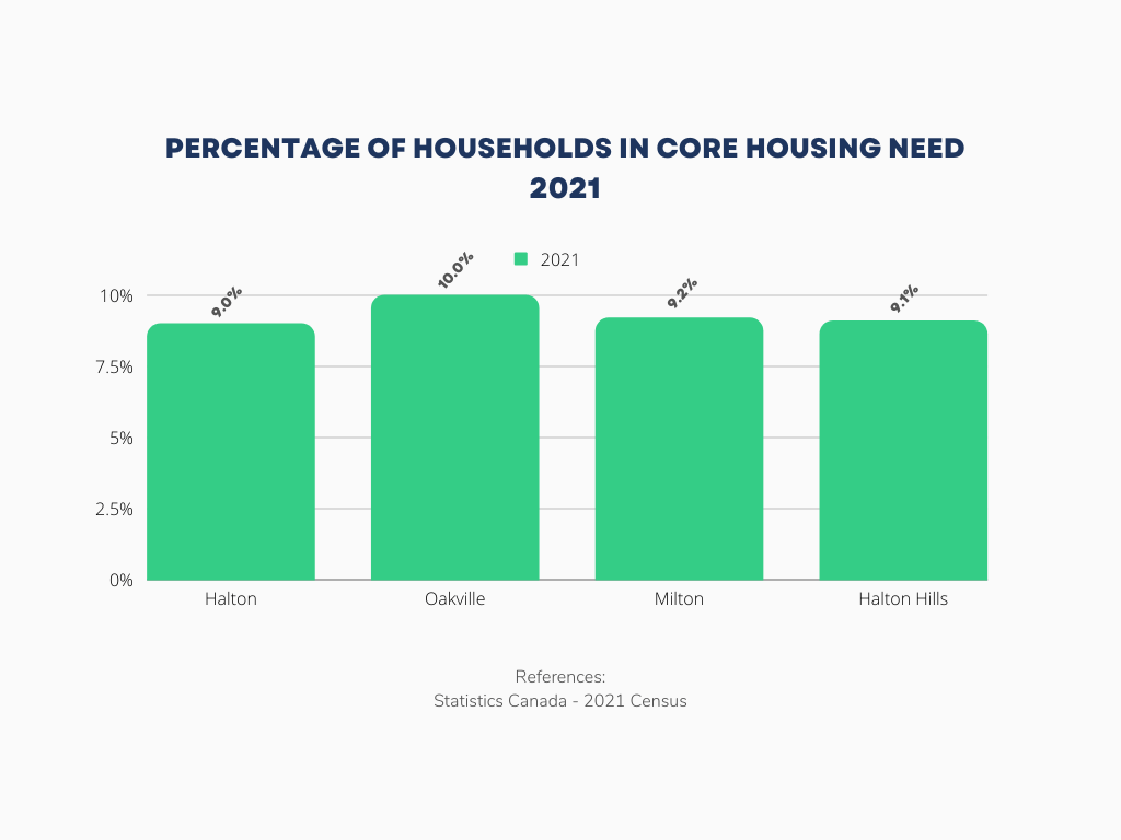 WeekendReads Housing and Shelter in our Communities Oakville