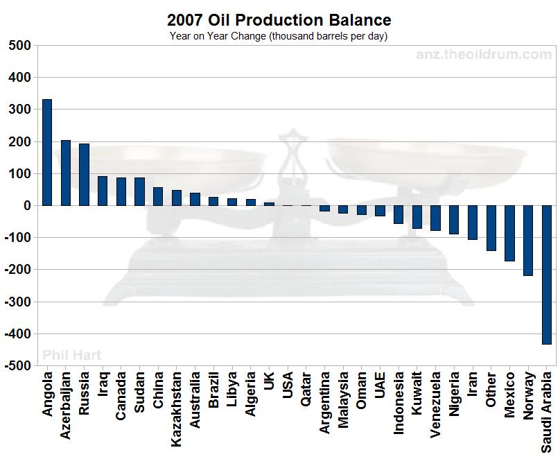 The Oil Drum Australia/New Zealand The Scales are Balanced