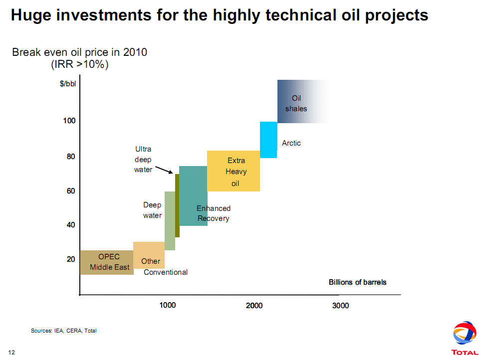 The Oil Drum TOTAL’s view on future oil production