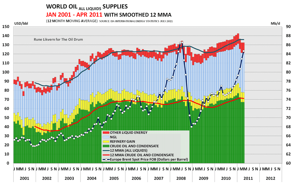 World Oil Supplies as Reported in EIA’s most recent International