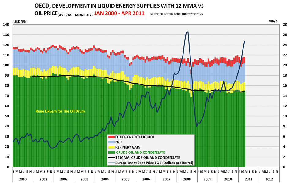 The Oil Drum World Oil Supplies as Reported in EIA’s most recent