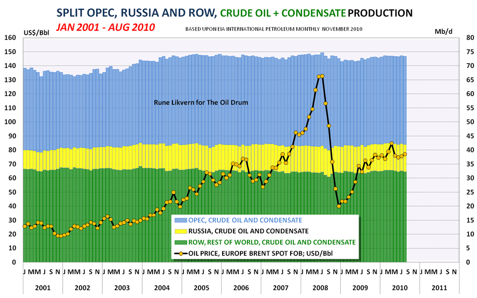 The Oil Drum Europe Global Oil Supplies as Reported by EIA’s