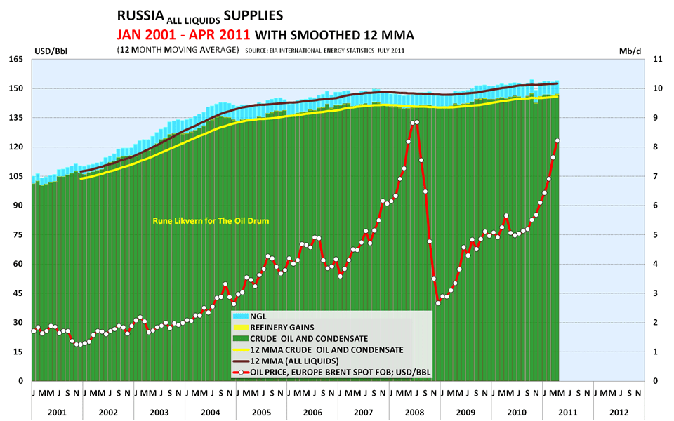 The Oil Drum World Oil Supplies as Reported in EIA’s most recent