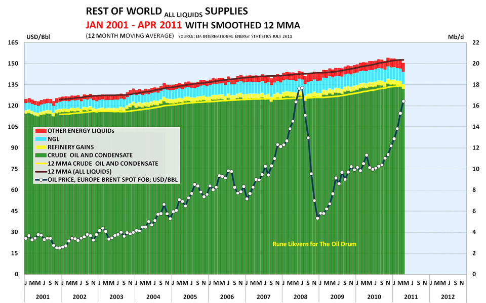 The Oil Drum World Oil Supplies as Reported in EIA’s most recent