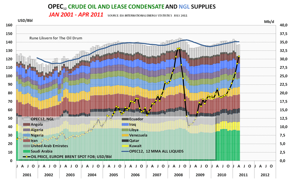 The Oil Drum World Oil Supplies as Reported in EIA’s most recent