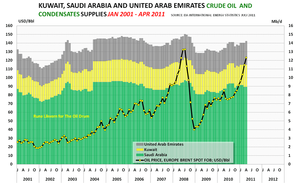 The Oil Drum World Oil Supplies as Reported in EIA’s most recent