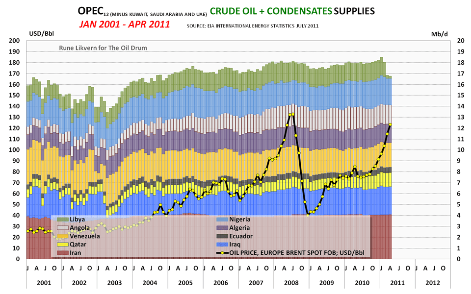 World Oil Supplies as Reported in EIA’s most recent International