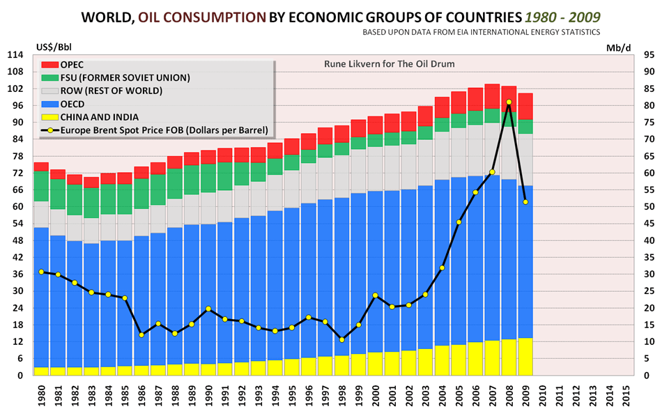 Trends in world oil supply/consumption and net exports/imports resilience