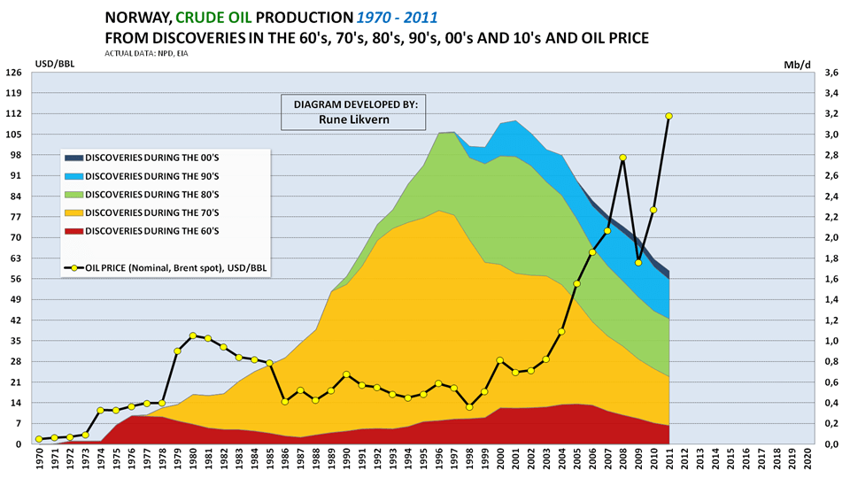 Norwegian Crude Oil Reserves and Production as of 12/31/2011 Peak Oil