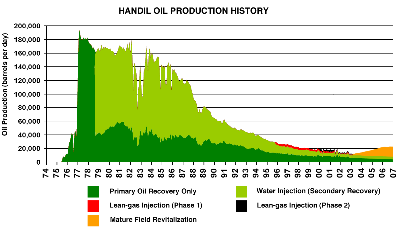 How Technology Increases Oil Production Phil Hart