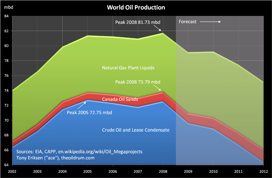 The Oil Drum World Oil Production Peaked in 2008