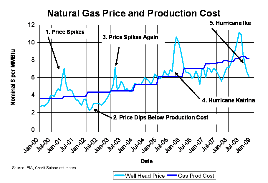The Oil Drum The Anatomy of a Natural Gas Price Spike Past and Future