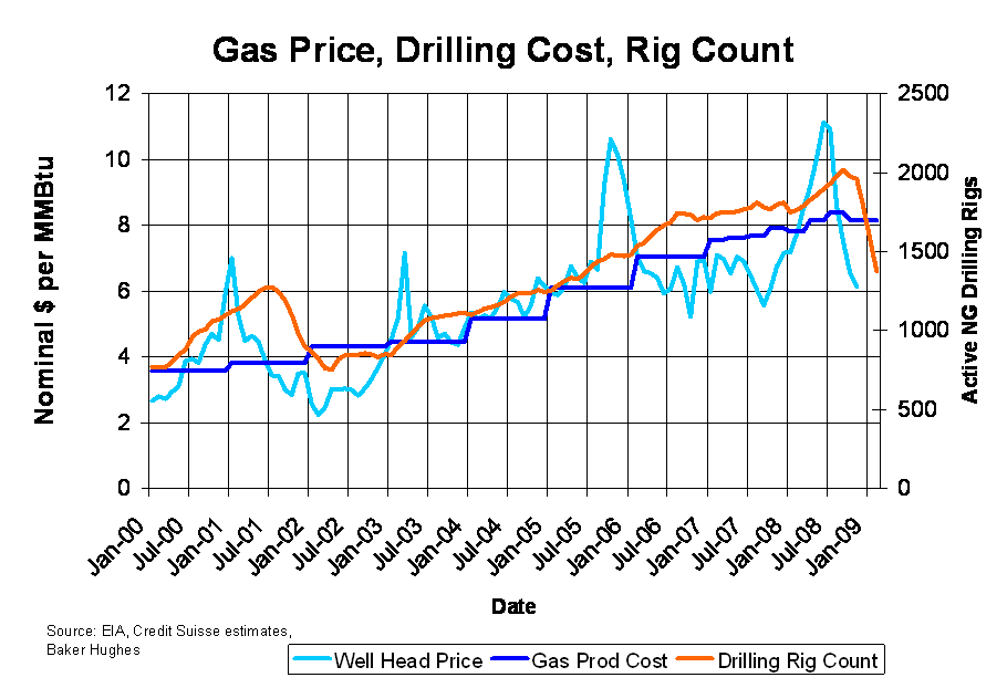 The Oil Drum The Anatomy of a Natural Gas Price Spike Past and Future