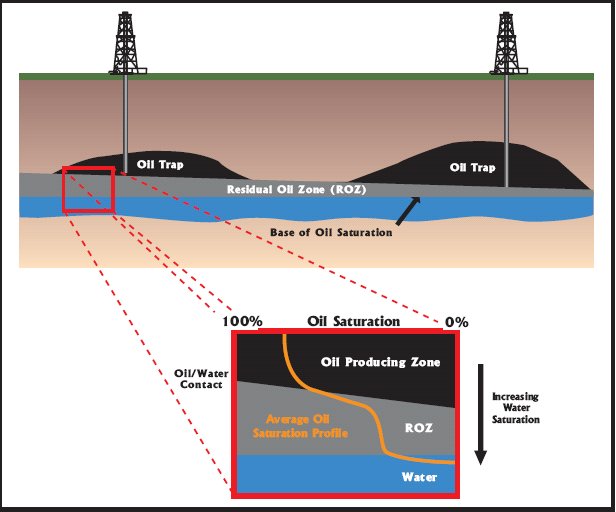 The Oil Drum The life of an oil reservoir