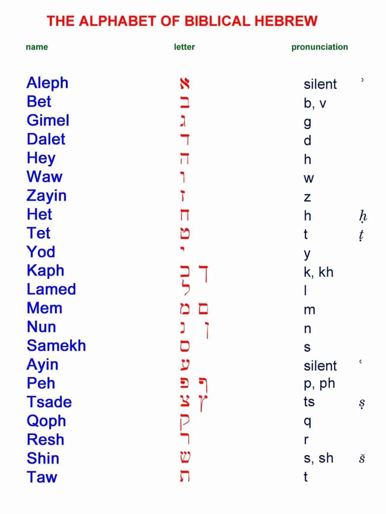 The Pronunciation History Of Yahweh to Jehovah The Oneness Of God In