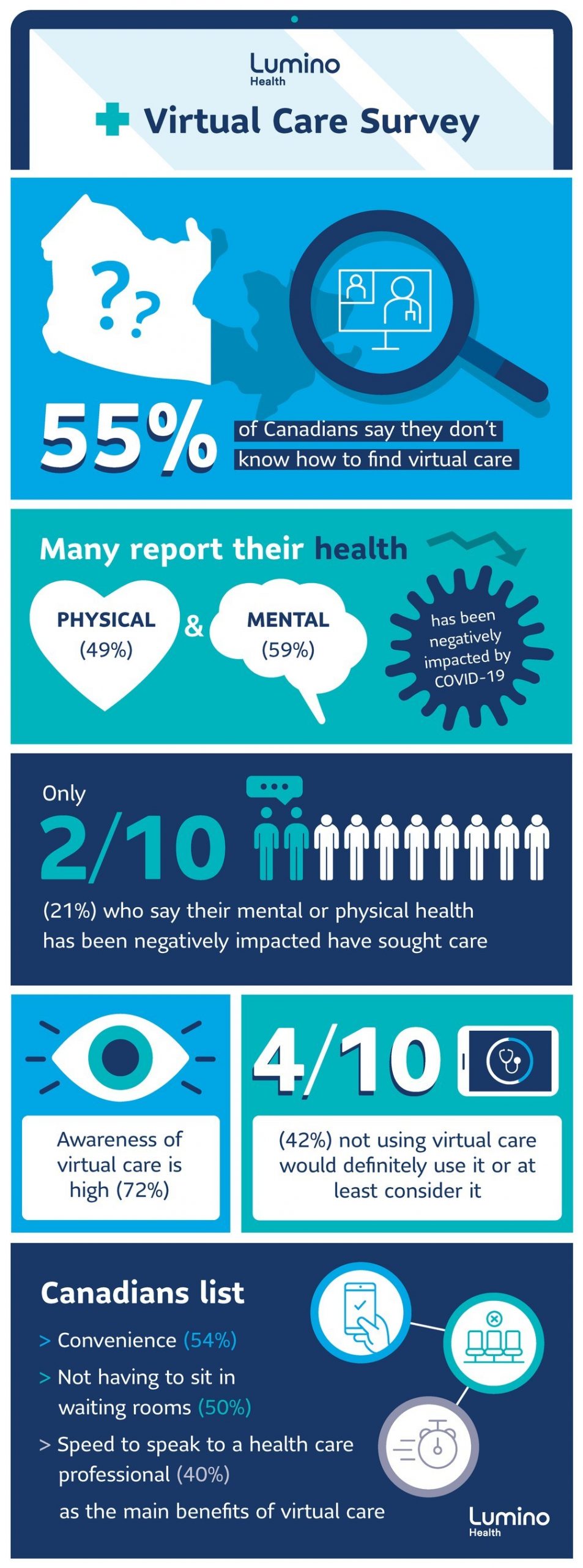 How to find virtual care Lumino Health Onside Media