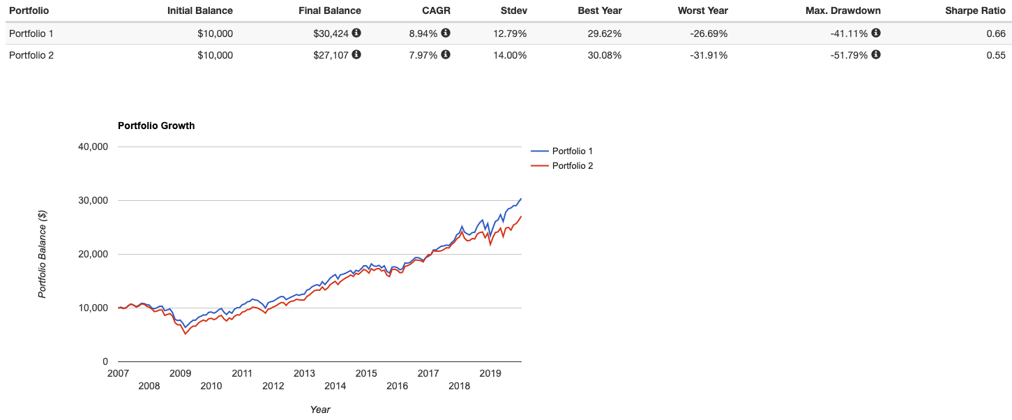 VIG vs. VYM Comparing Vanguard's 2 Popular Dividend ETF's