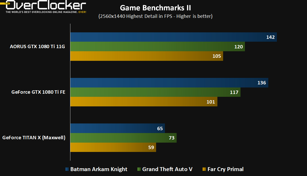 aorusgeforcegtx1080ti11gbenchmarks2 TheOverclocker