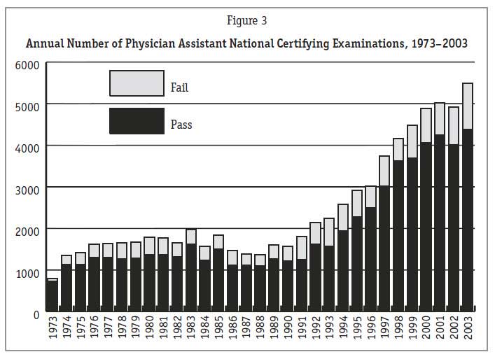 PANCE Failure and Pass Rate Physician Assistant Certification Exam