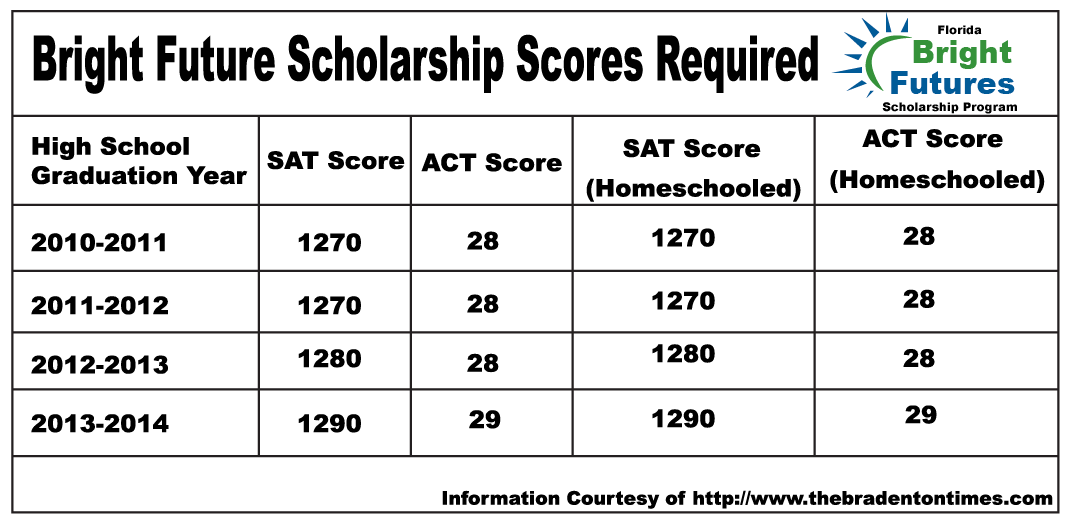 Not so bright future for scholarship recipients The Panther