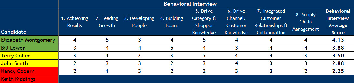 Making the Hire Wishful Thinking or Objective Decision Making? « The