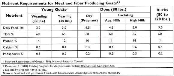 Boer Goat Bottle Feeding Chart