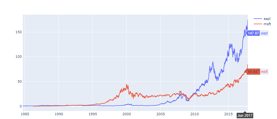 How to Create Plots with Plotly In Python Python Code
