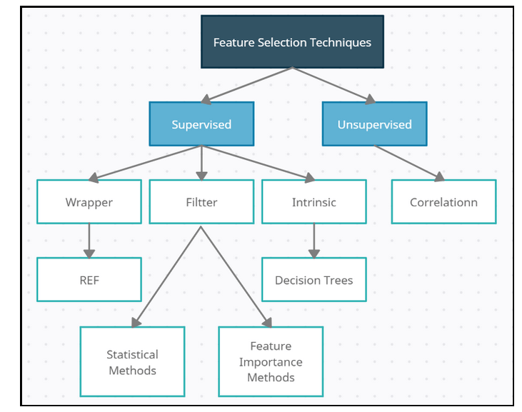 Dimensionality Reduction Using Feature Selection in Python The Python