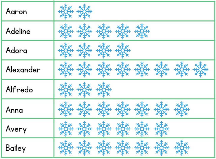 Pictograph Snow Day Quiz 1 Thequizly