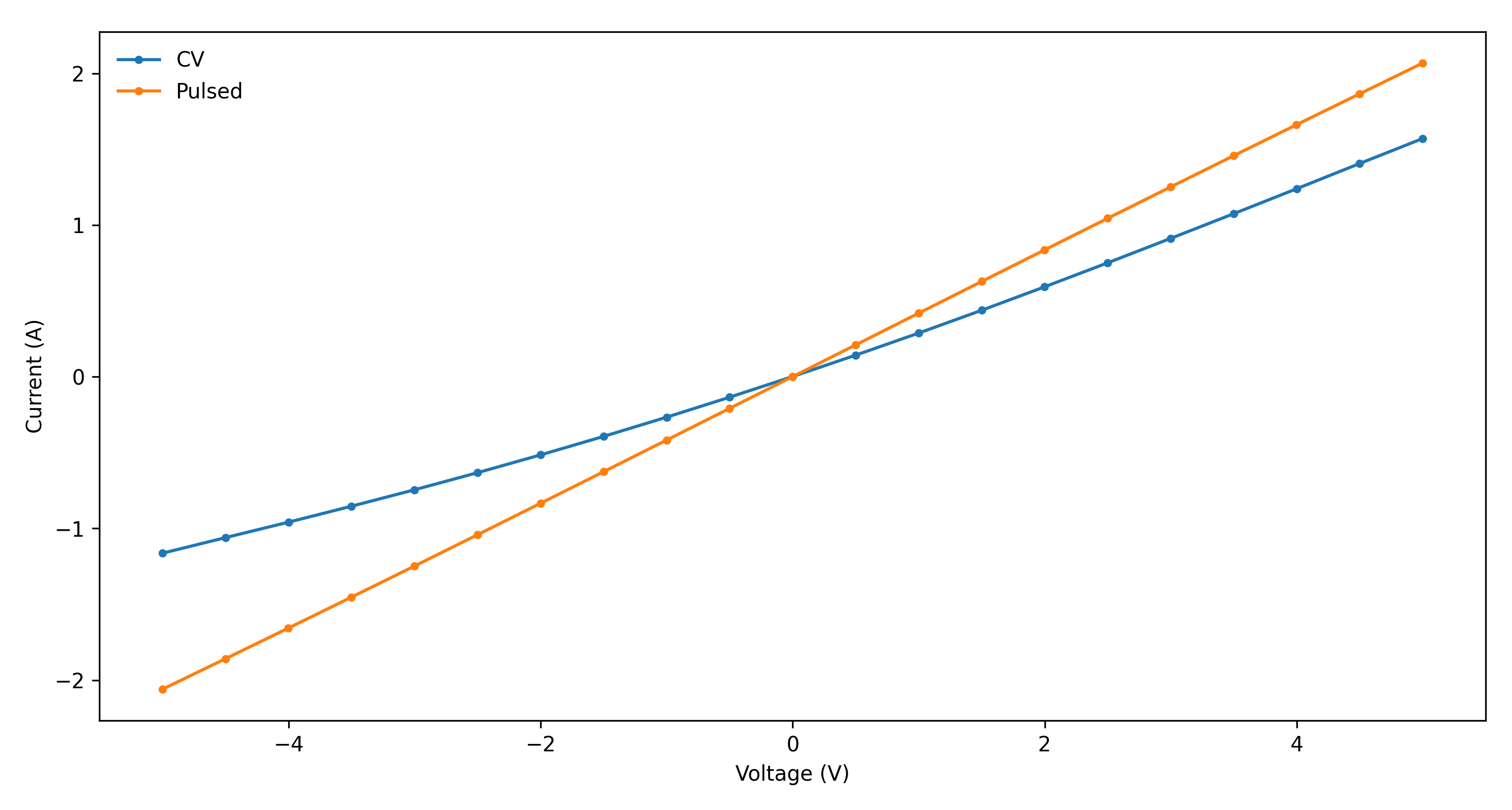 Peltier Module Characterization The Random Walk