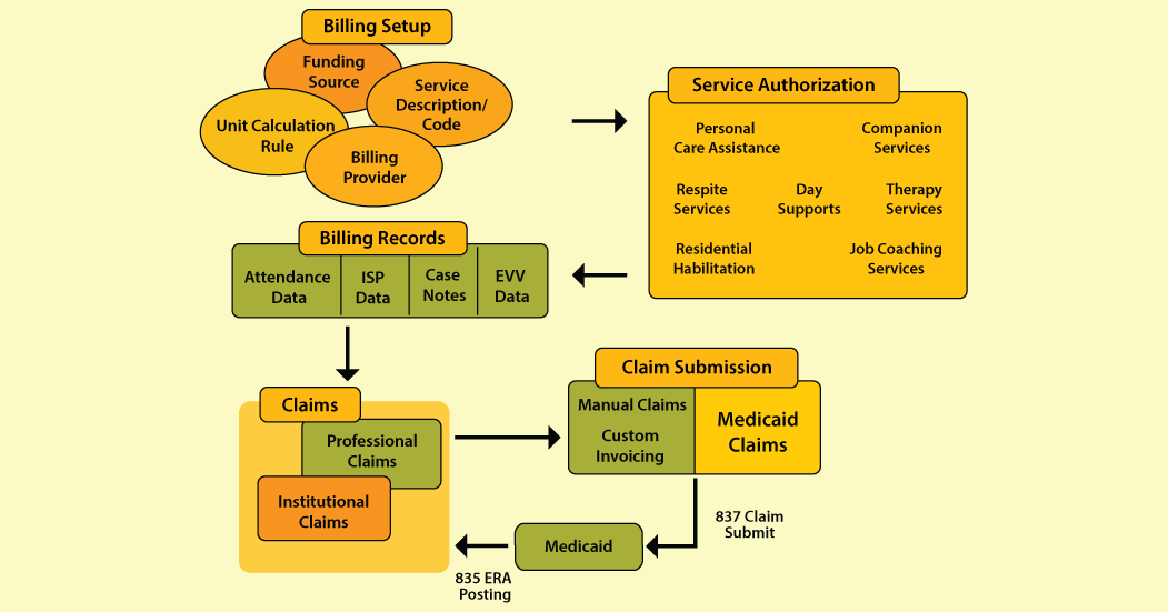 Therap Billing Resources