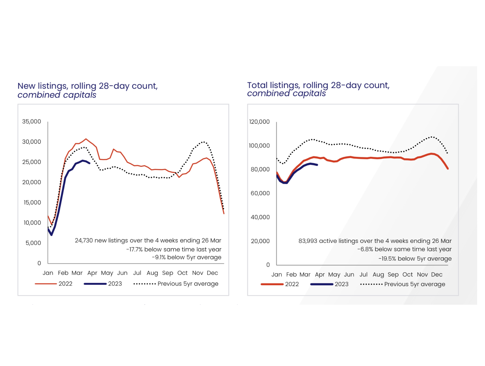 10month streak of falls end, as Australian home values up 0.6 in