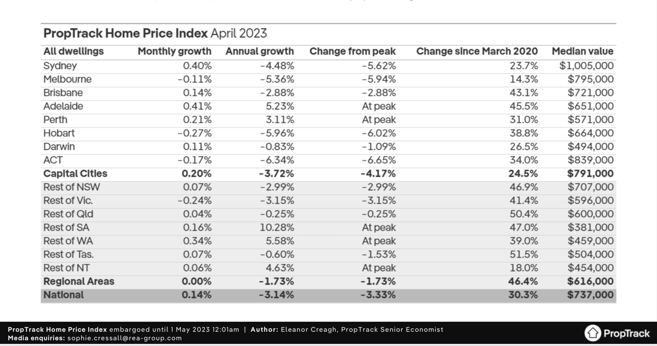New PropTrack report Home prices continue to stablise in April The