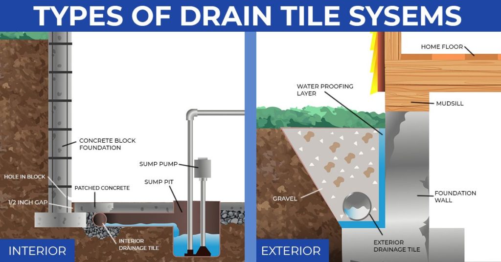 How Does Basement Drain Tile Work at Sue Truett blog