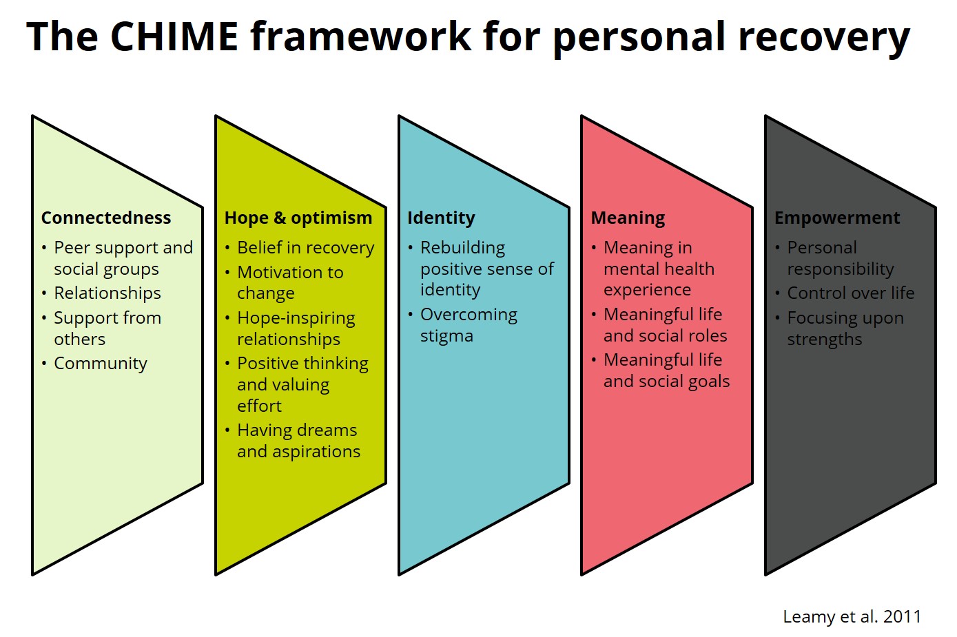CHIME framework Recoveryplace