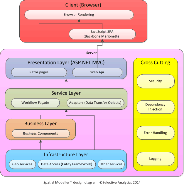 Is the Repository pattern useful with Entity Framework? The Reformed