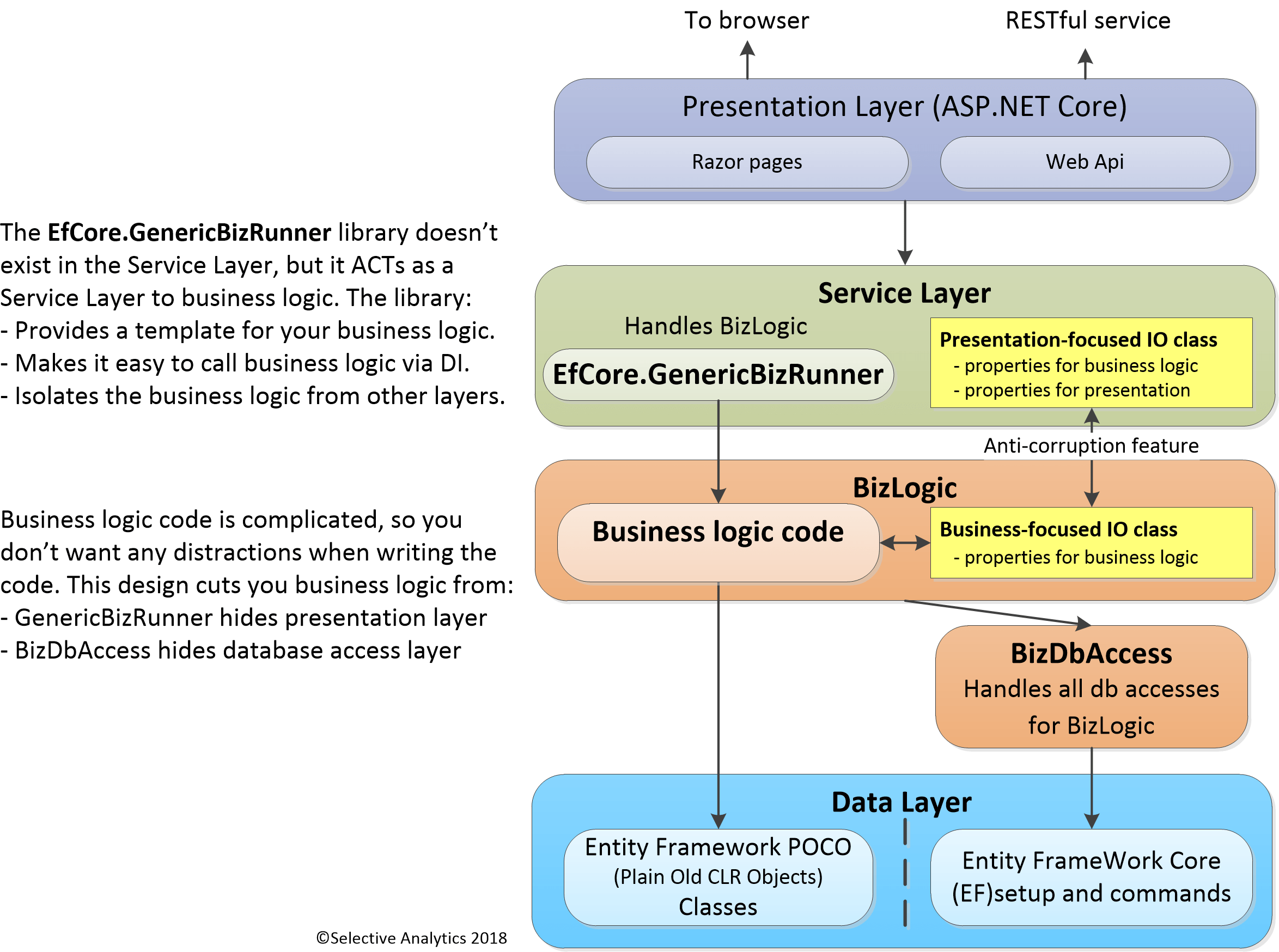 A library to run your business logic when using Entity Framework Core
