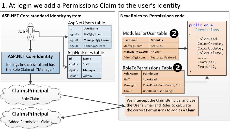 Basic Role Based Authorization In Core 2019 Images