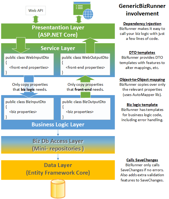 Wrapping your business logic with anticorruption layers NET Core