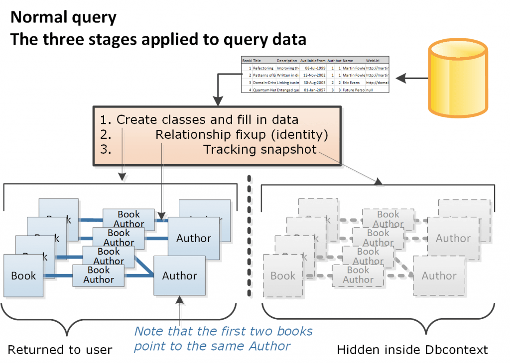 EF Core In depth what happens when EF Core reads from the database? The Reformed Programmer