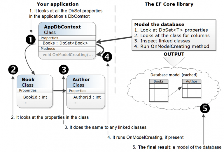 EF Core In depth Tips and techniques for configuring EF Core