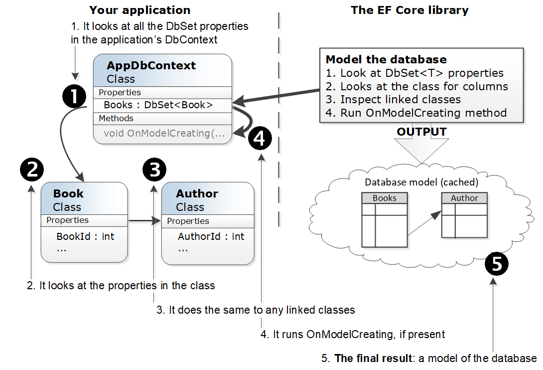 EF Core In depth Tips and techniques for configuring EF Core The Reformed Programmer