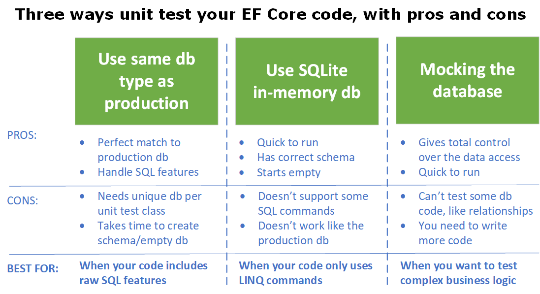 New features for unit testing your Entity Framework Core 5 code