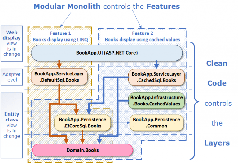My experience of using the Clean Architecture with a Modular Monolith