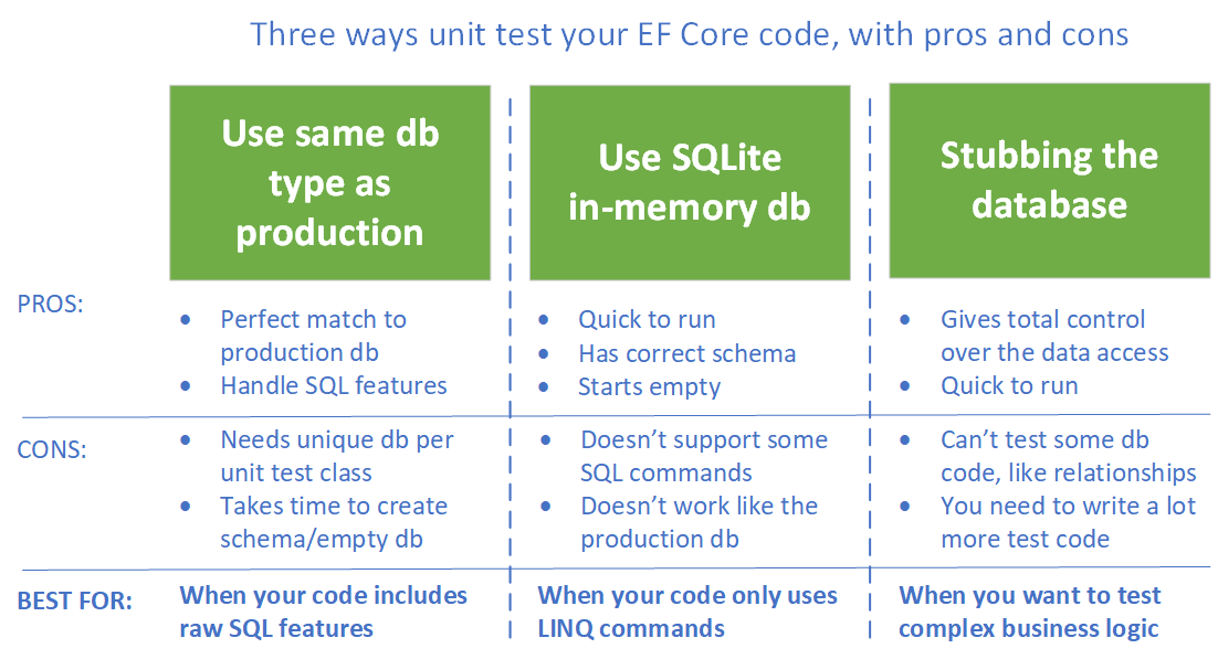 New features for testing your Entity Framework Core 5 and above The