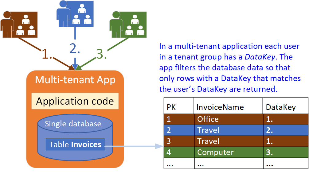 Building Core and EF Core multitenant apps Part1 the