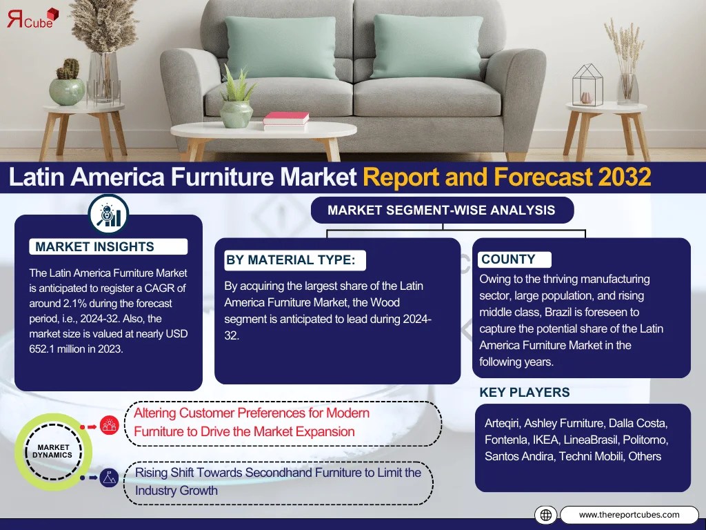 Latin America Furniture Market Size, Share, and Growth Report 2032