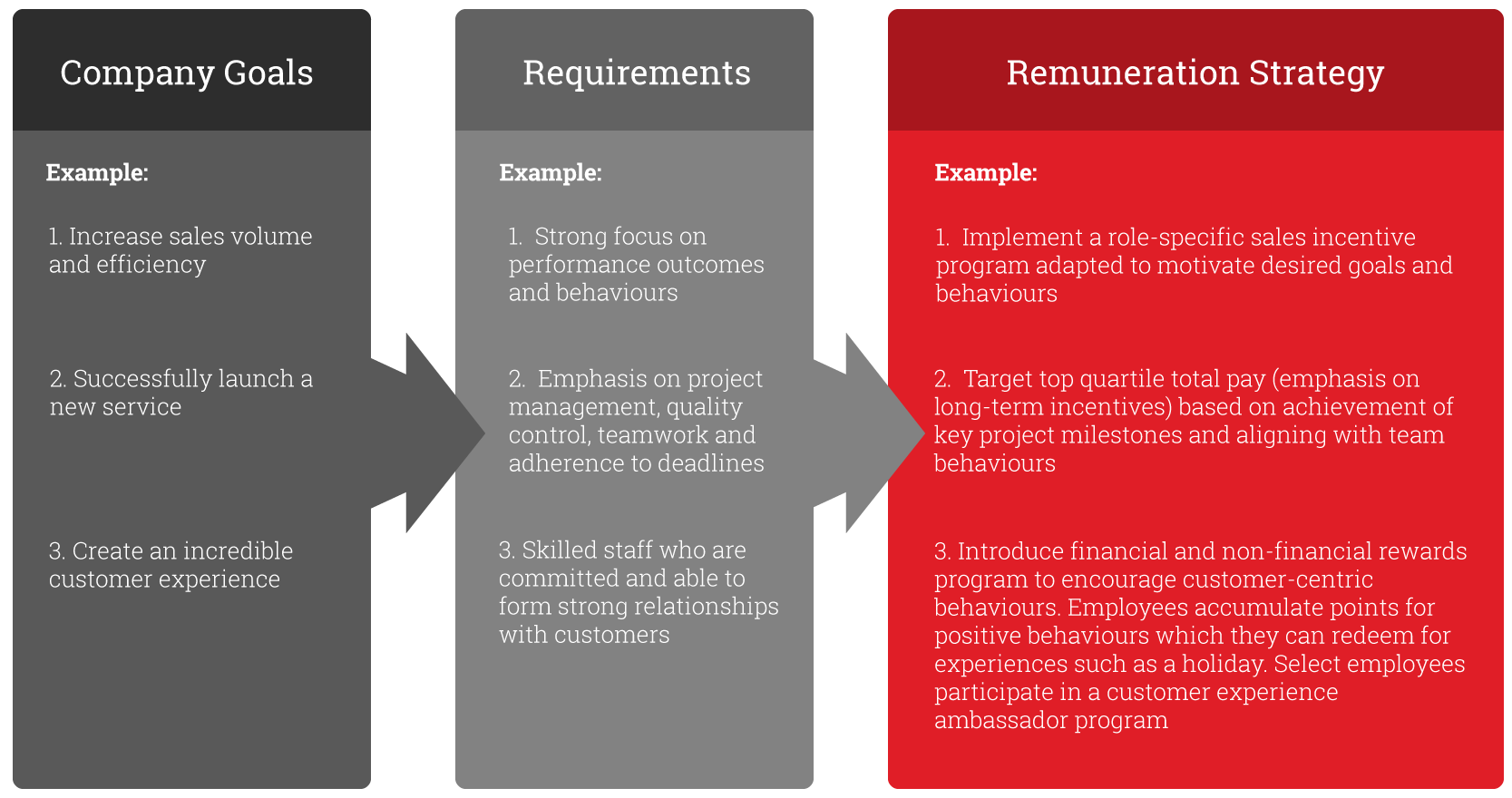 Why Have A Remuneration Strategy? The Reward Practice
