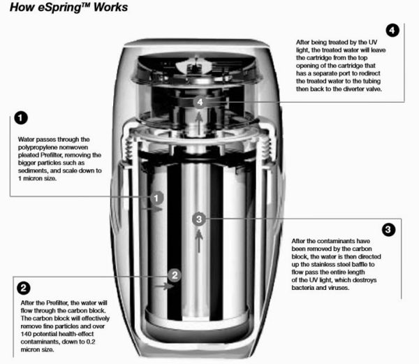 Amway eSpring Home Water Treatment System The Research Files